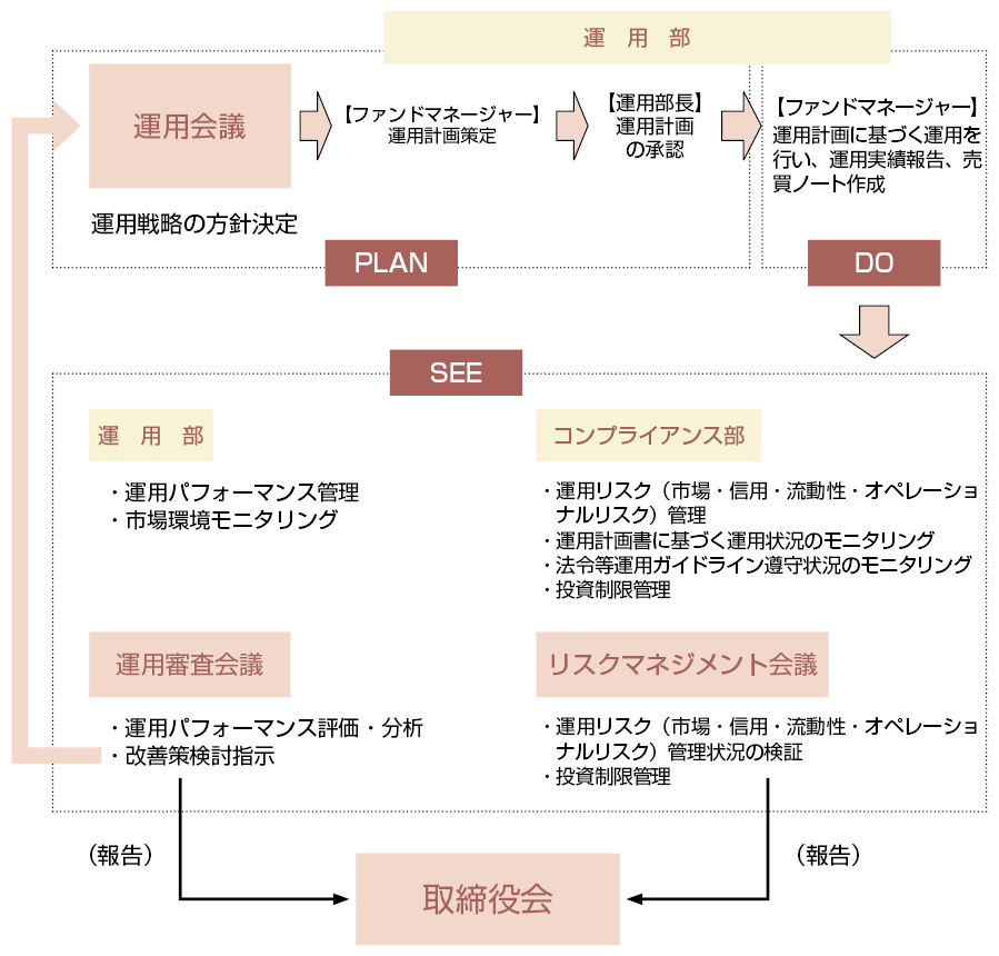 運用体制