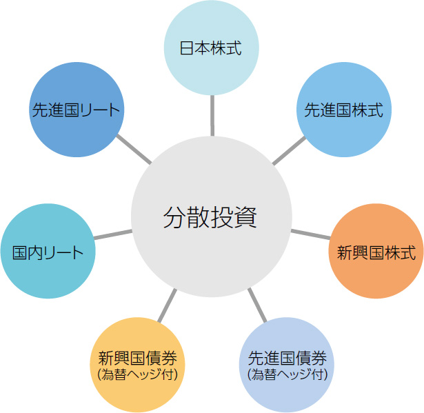 分散投資 日本株式 先進国株式 新興国株式 先進国債券（為替ヘッジ付） 新興国債券（為替ヘッジ付） 国内リート 先進国リート