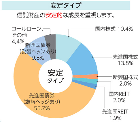 安定タイプ 信託財産の安定的な成長を重視します。国内株式3.3% 先進国株式3.3% 新興国株式3.3% 国内リート5.0% 先進国リート5.0% 先進国債券（為替ヘッジ付）50.3% 新興国債券（為替ヘッジ付）25.2% コールローン、その他4.6%