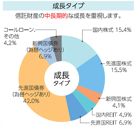 成長タイプ 信託財産の中長期的な成長を重視します。国内株式8.3% 先進国株式8.3% 新興国株式8.3% 国内リート12.5% 先進国リート12.5% 先進国債券（為替ヘッジ付）30.3% 新興国債券（為替ヘッジ付）15.1% コールローン、その他4.7%