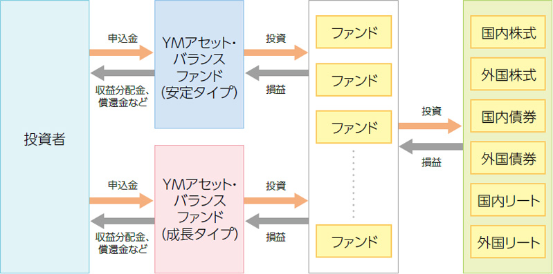 YMアセット・バランスファンドは株式やリートに直接投資するのではなく、株式およびリートを投資対象とする複数の投資信託証券に投資しています。