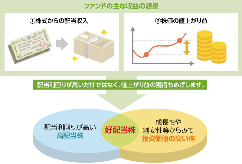 ファンドの主な収益の源泉 1.株式からの配当収入 2.株価の値上がり益 配当利回りが高いだけではなく、値上がり益の獲得もめざします。配当利回りが高い高配当株 成長性や割安性等からみて投資価値の高い株 高配当株かつ投資価値の高い株：好配当株