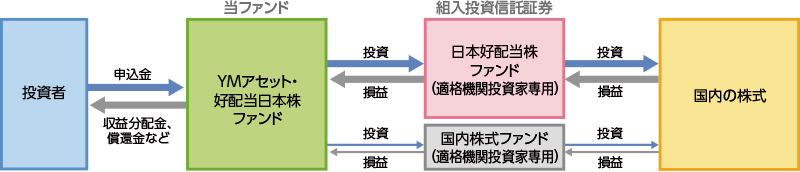 YMアセット・好配当日本株ファンドは、日本好配当株ファンド（適格機関投資家専用）と国内株式ファンド（適格機関投資家専用）に投資しています。