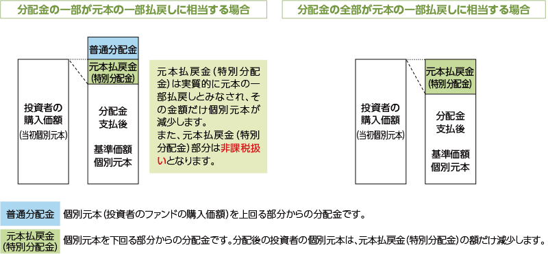 分配金の一部が元本の一部払戻しに相当する場合 元本払戻（特別分配金）は実質的に元本の一部払戻しとみなされ、その金額だけ個別元本が減少します。また、元本払戻金（特別分配金）部分は非課税扱いとなります。 分配金の全部が元本の一部払戻しに相当する場合 投資者の購入価額（当初個別元本）=元本払戻金（特別分配金）+分配金支払後 基準価額個別元本 普通分配金：個別元本（投資者のファンドの購入価額）を上回る部分からの分配金です。 元本払戻金（特別分配金）：個別元本を下回る部分からの分配金です。分配後の投資者の個別元本は、元本払戻金（特別分配金）の額だけ減少します。