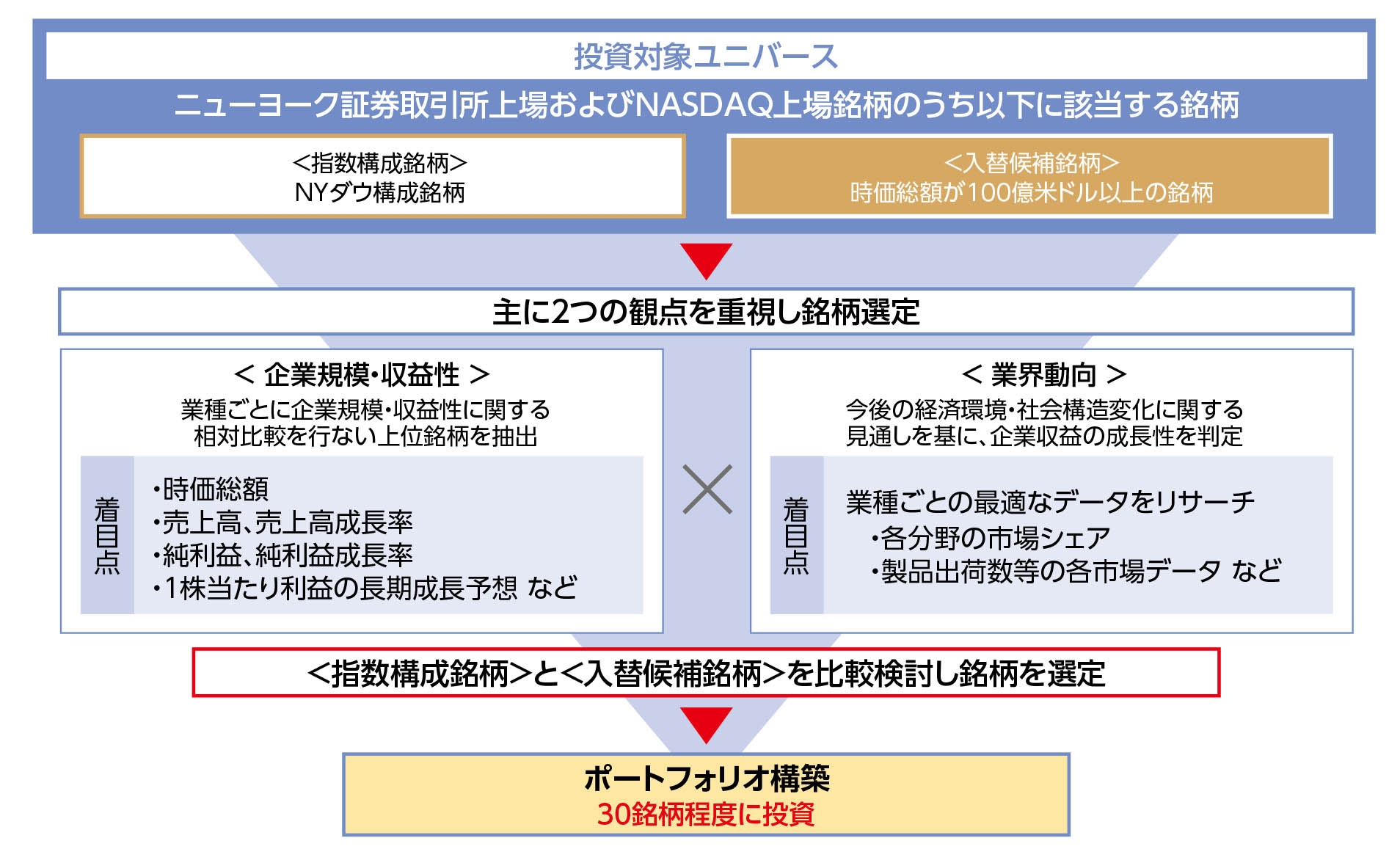 投資対象ユニバース:ニューヨーク証券取引所上場およびＮＡＳＤＡＱ上場銘柄のうち以下に該当する銘柄。＜指数構成銘柄＞と＜入替候補銘柄＞を比較検討し銘柄を選定。ポートフォリオ構築。30銘柄程度に投資。