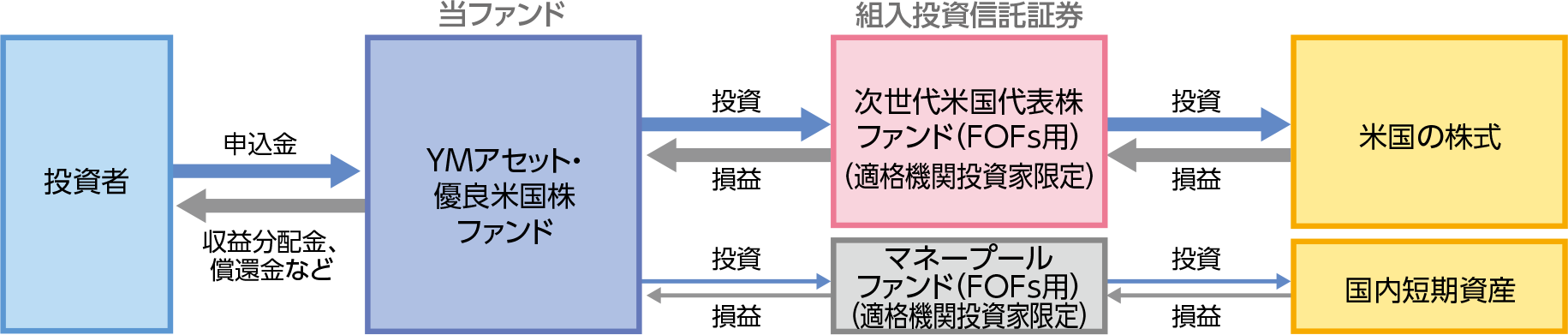 YMアセット・優良米国株ファンドは、次世代米国代表株ファンド（ＦＯＦｓ用）（適格機関投資家限定）とマネープールファンド（ＦＯＦｓ用）（適格機関投資家限定）に投資しています。
