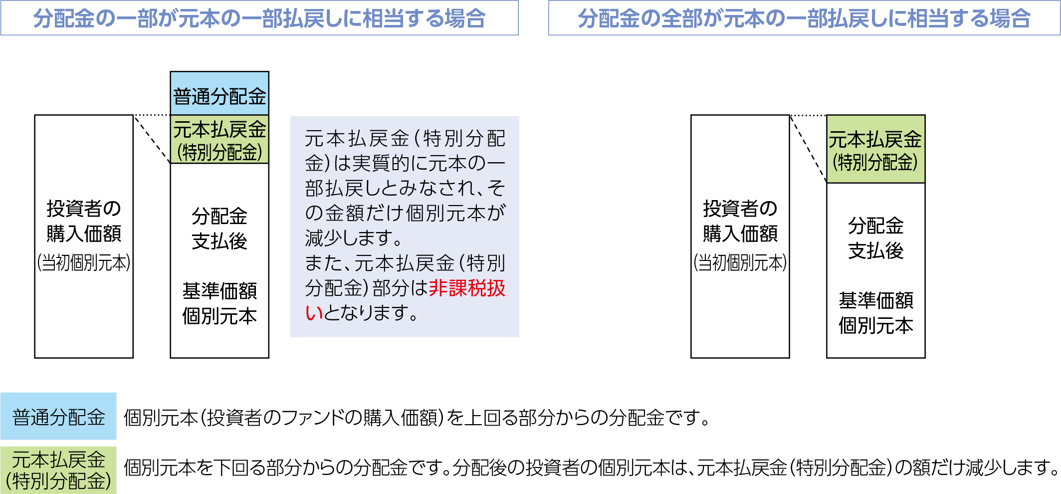 分配金の一部が元本の一部払戻しに相当する場合 元本払戻（特別分配金）は実質的に元本の一部払戻しとみなされ、その金額だけ個別元本が減少します。また、元本払戻金（特別分配金）部分は非課税扱いとなります。 分配金の全部が元本の一部払戻しに相当する場合 投資者の購入価額（当初個別元本）=元本払戻金（特別分配金）+分配金支払後 基準価額個別元本 普通分配金：個別元本（投資者のファンドの購入価額）を上回る部分からの分配金です。 元本払戻金（特別分配金）：個別元本を下回る部分からの分配金です。分配後の投資者の個別元本は、元本払戻金（特別分配金）の額だけ減少します。