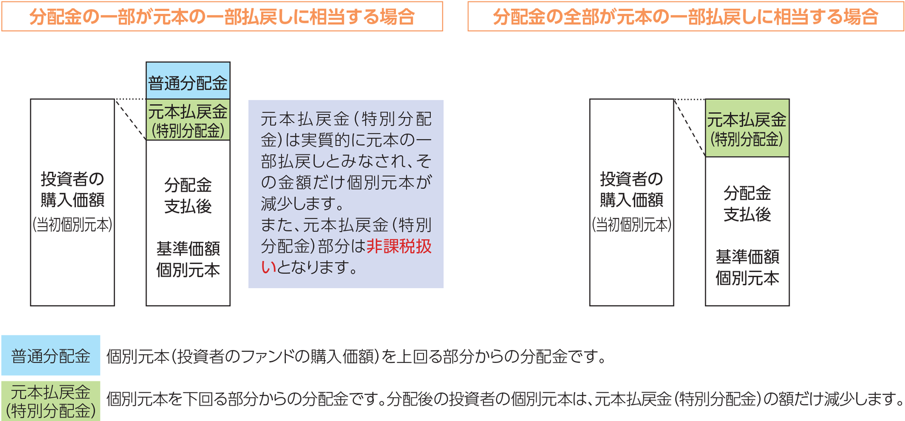 分配金の一部が元本の一部払戻しに相当する場合 元本払戻金（特別分配金）は実質的に元本の一部払戻しとみなされ、その金額だけ個別元本が減少します。また、元本払戻金（特別分配金）部分は非課税扱いとなります。 分配金の全部が元本の一部払戻しに相当する場合 投資者の購入価額（当初個別元本）=元本払戻金（特別分配金）+分配金支払後 基準価額個別元本 普通分配金：個別元本（投資者のファンドの購入価額）を上回る部分からの分配金です。 元本払戻金（特別分配金）：個別元本を下回る部分からの分配金です。分配後の投資者の個別元本は、元本払戻金（特別分配金）の額だけ減少します。