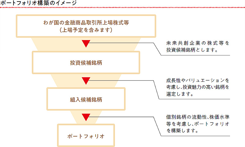 ポートフォリオ構築のイメージ：わが国の金融商品取引所上場株式等（上場予定を含みます）→未来共創企業の株式等を投資候補銘柄とします。投資候補銘柄→成長性やバリュエーションを考慮し、投資魅力の高い銘柄を選定します。組入候補銘柄→個別銘柄の流動性、株価水準等を考慮し、ポートフォリオを構築します。ポートフォリオ