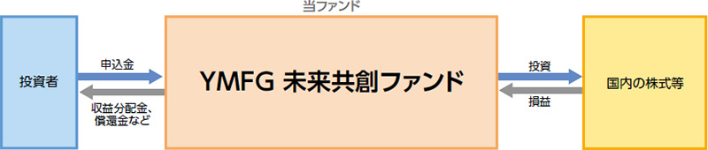 ＹＭＦＧ未来共創ファンドは投資者から申込金を頂き国内の株式などに投資しています。国内の株式等による損益をＹＭＦＧ未来共創ファンドを通して投資者へ収益分配金、償還金などを配当しています。